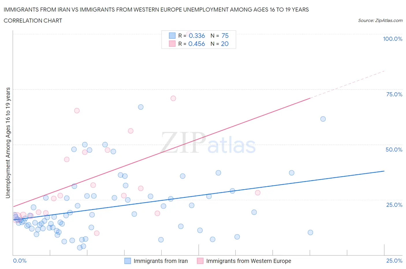 Immigrants from Iran vs Immigrants from Western Europe Unemployment Among Ages 16 to 19 years