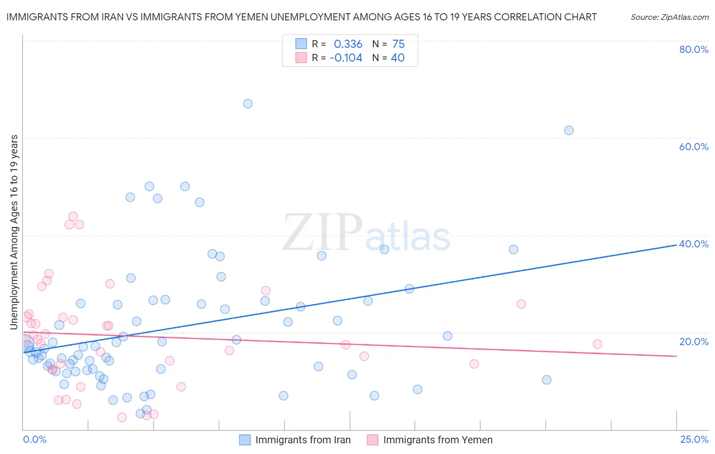 Immigrants from Iran vs Immigrants from Yemen Unemployment Among Ages 16 to 19 years