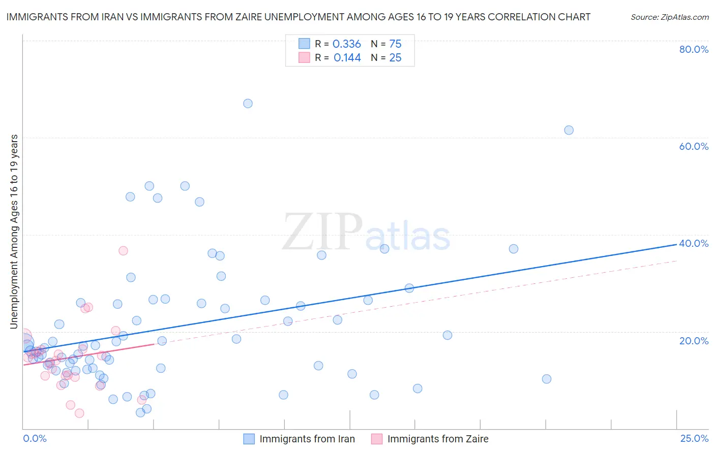 Immigrants from Iran vs Immigrants from Zaire Unemployment Among Ages 16 to 19 years