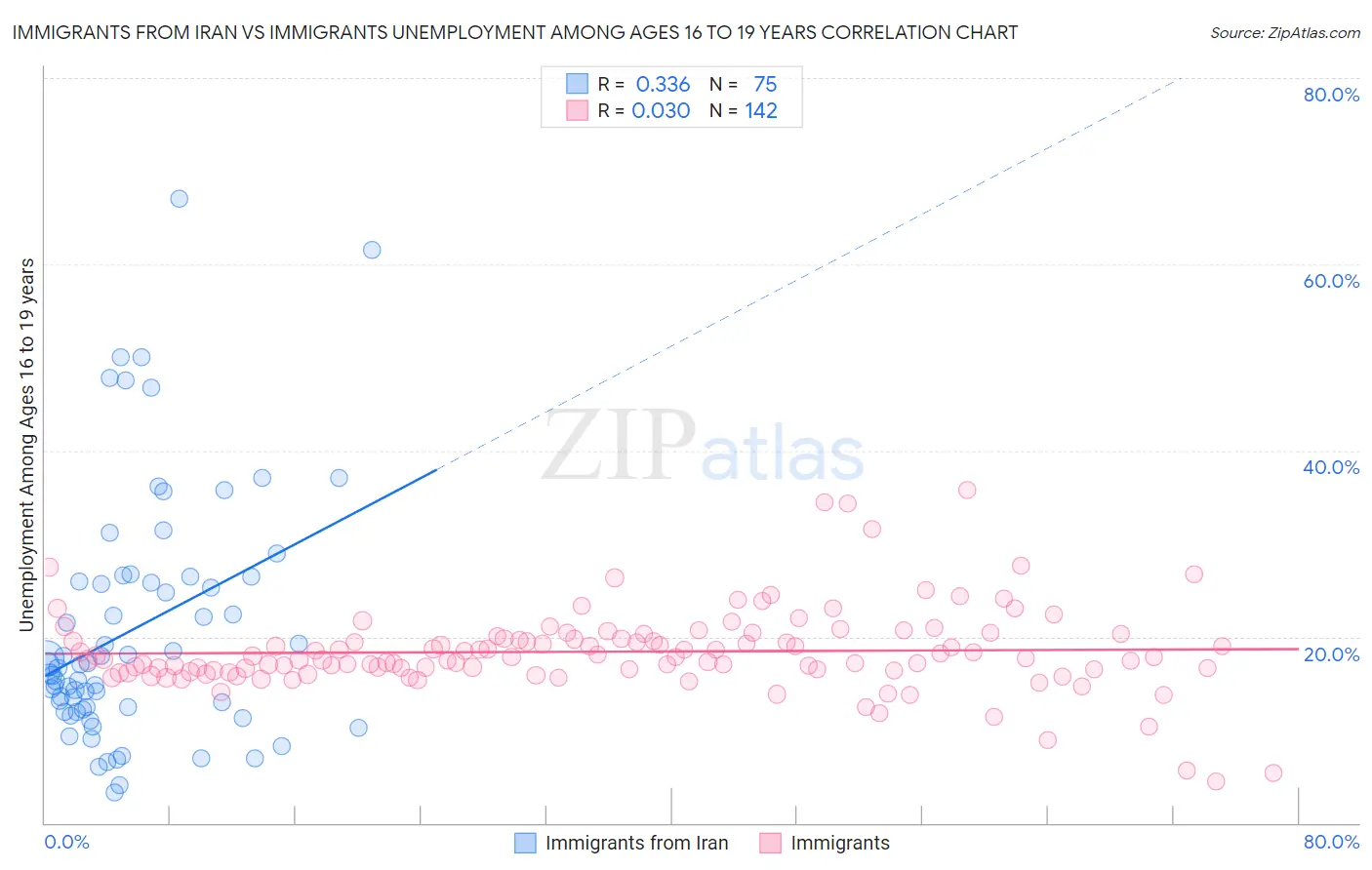 Immigrants from Iran vs Immigrants Unemployment Among Ages 16 to 19 years