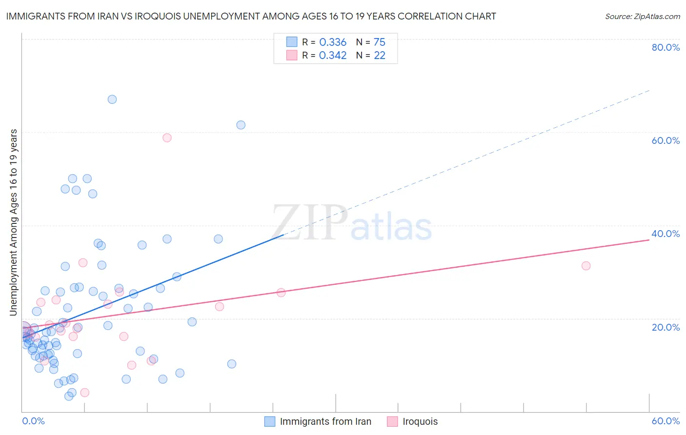 Immigrants from Iran vs Iroquois Unemployment Among Ages 16 to 19 years