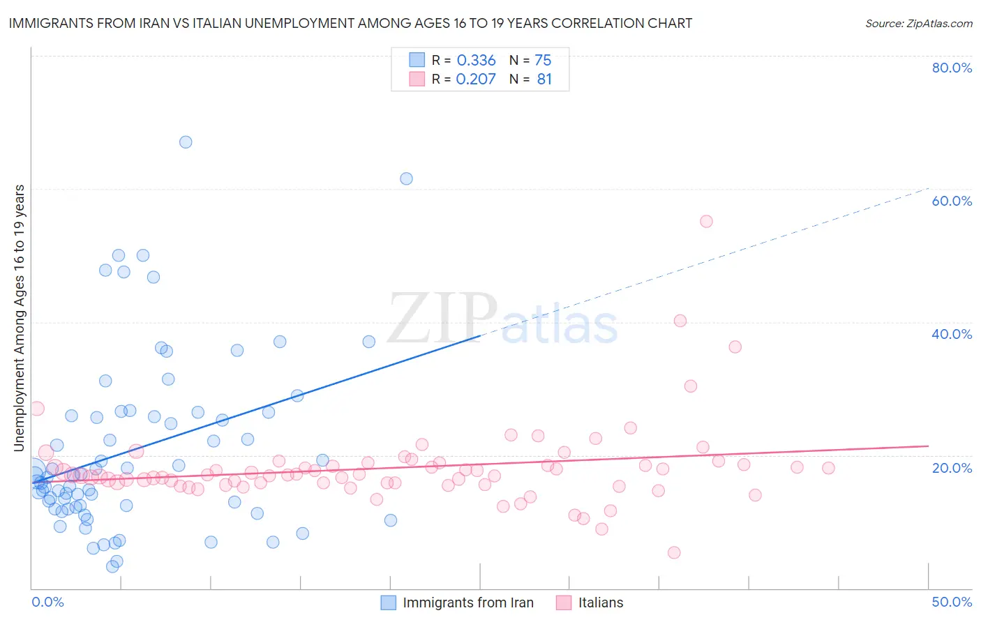Immigrants from Iran vs Italian Unemployment Among Ages 16 to 19 years