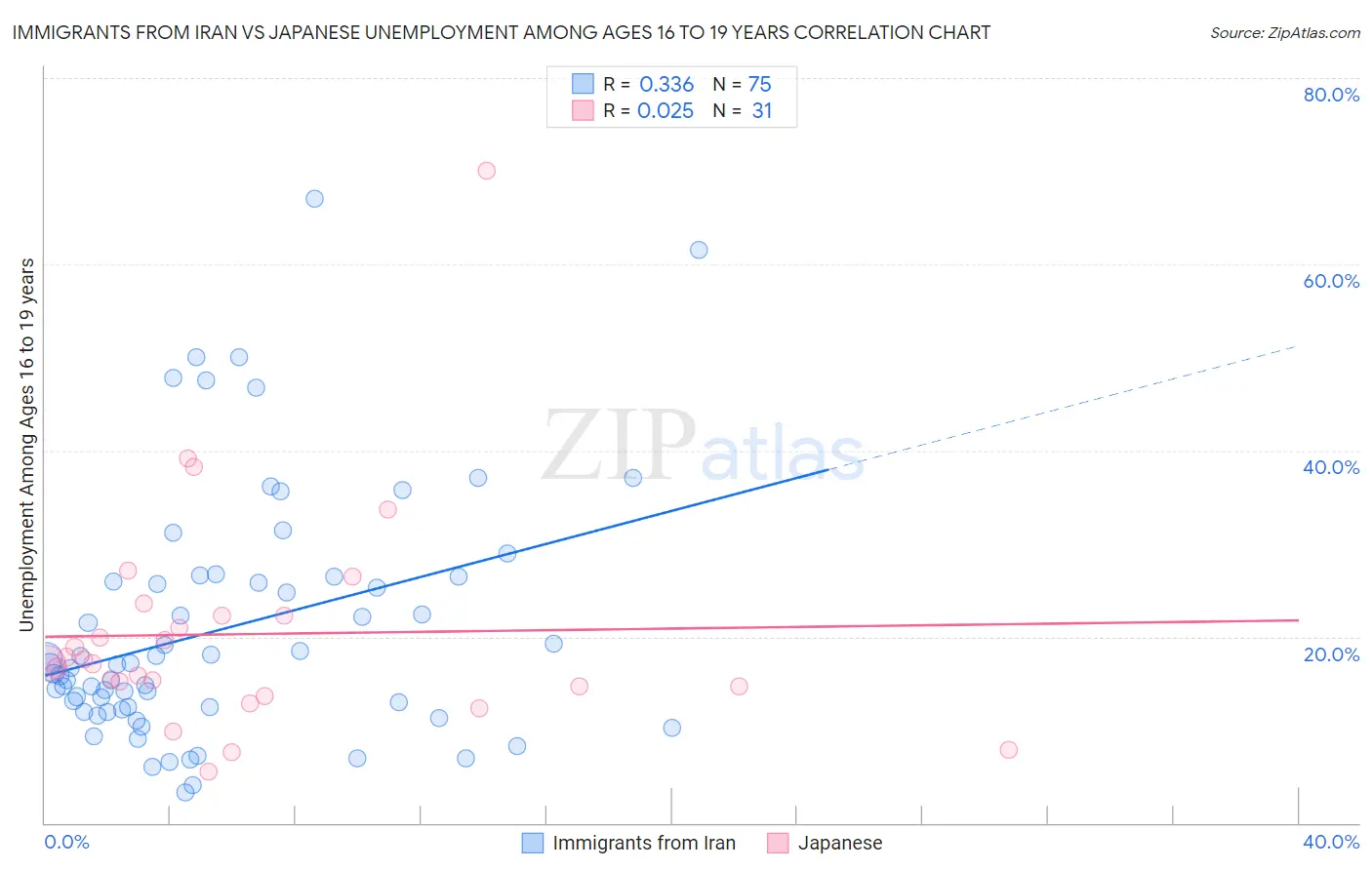 Immigrants from Iran vs Japanese Unemployment Among Ages 16 to 19 years