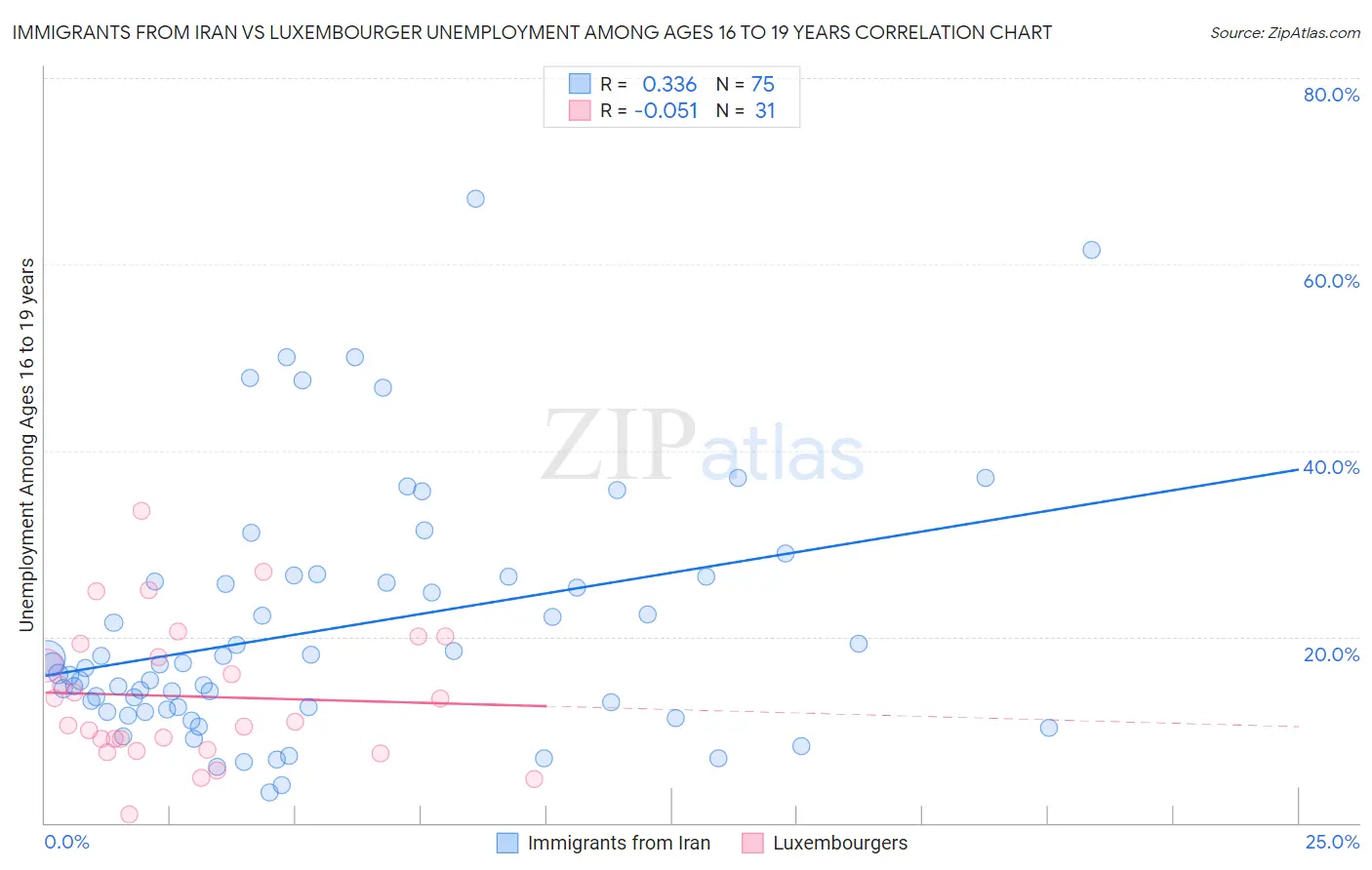 Immigrants from Iran vs Luxembourger Unemployment Among Ages 16 to 19 years