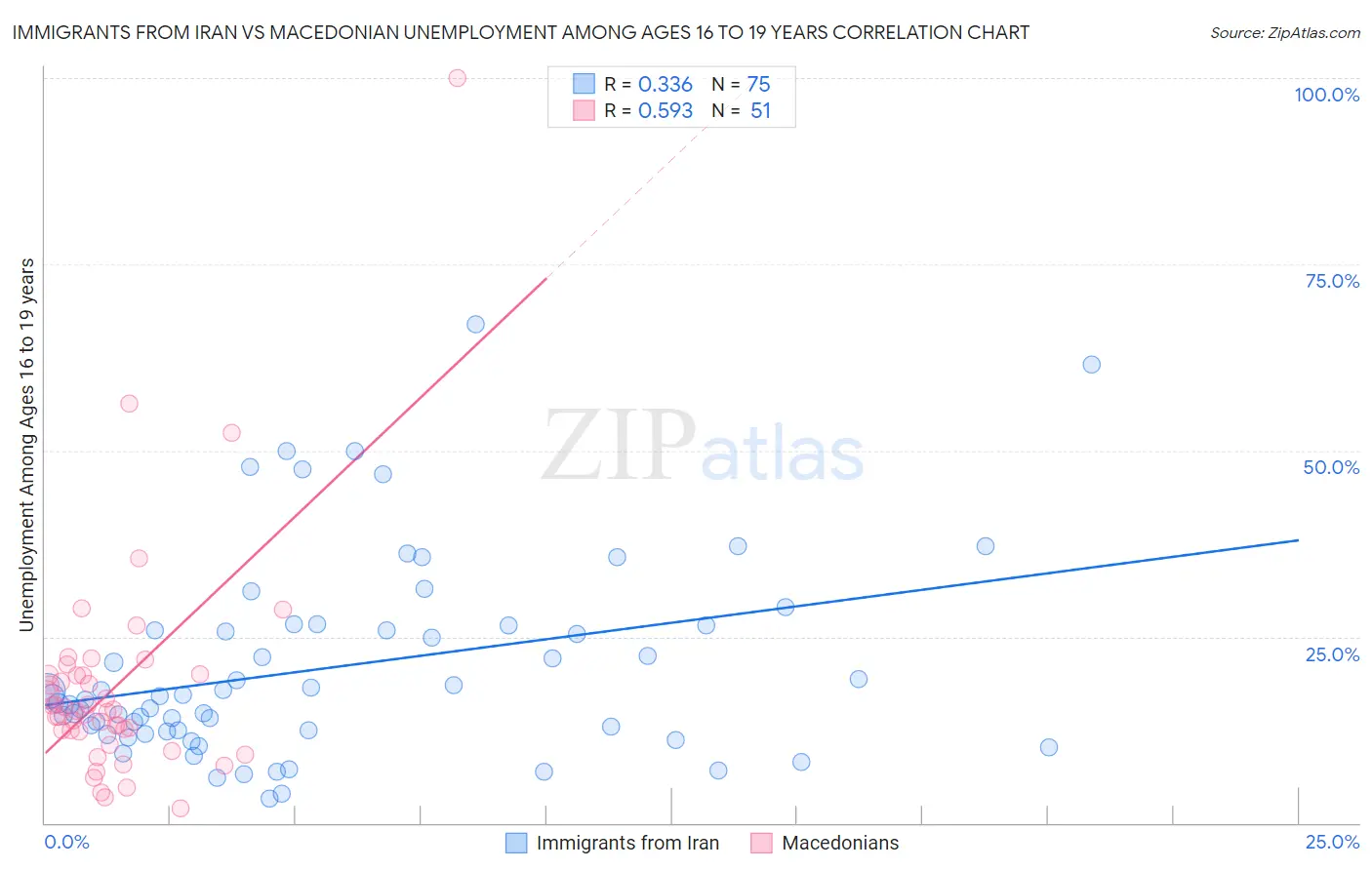 Immigrants from Iran vs Macedonian Unemployment Among Ages 16 to 19 years