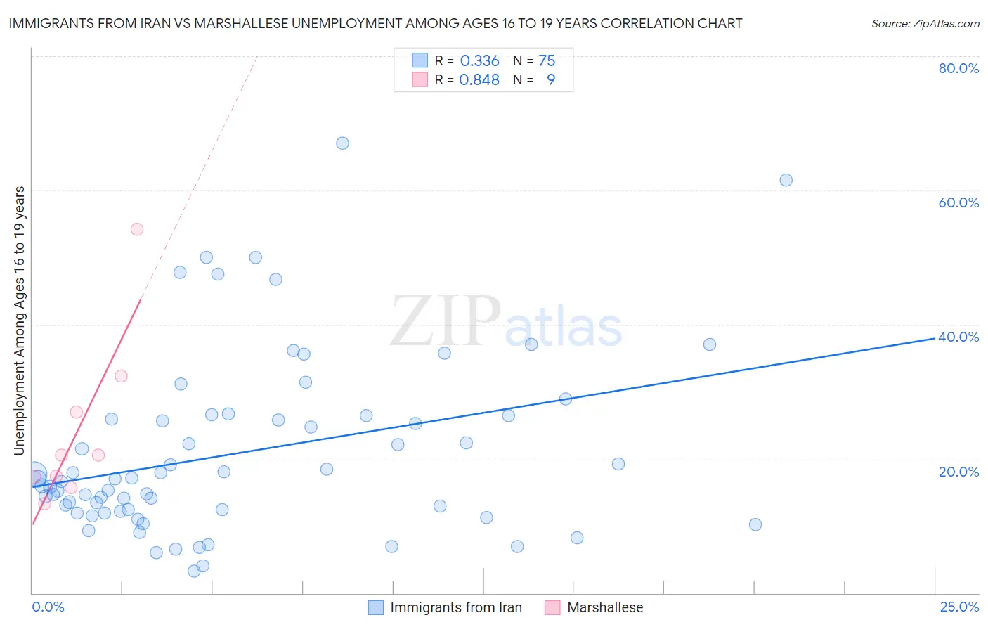 Immigrants from Iran vs Marshallese Unemployment Among Ages 16 to 19 years