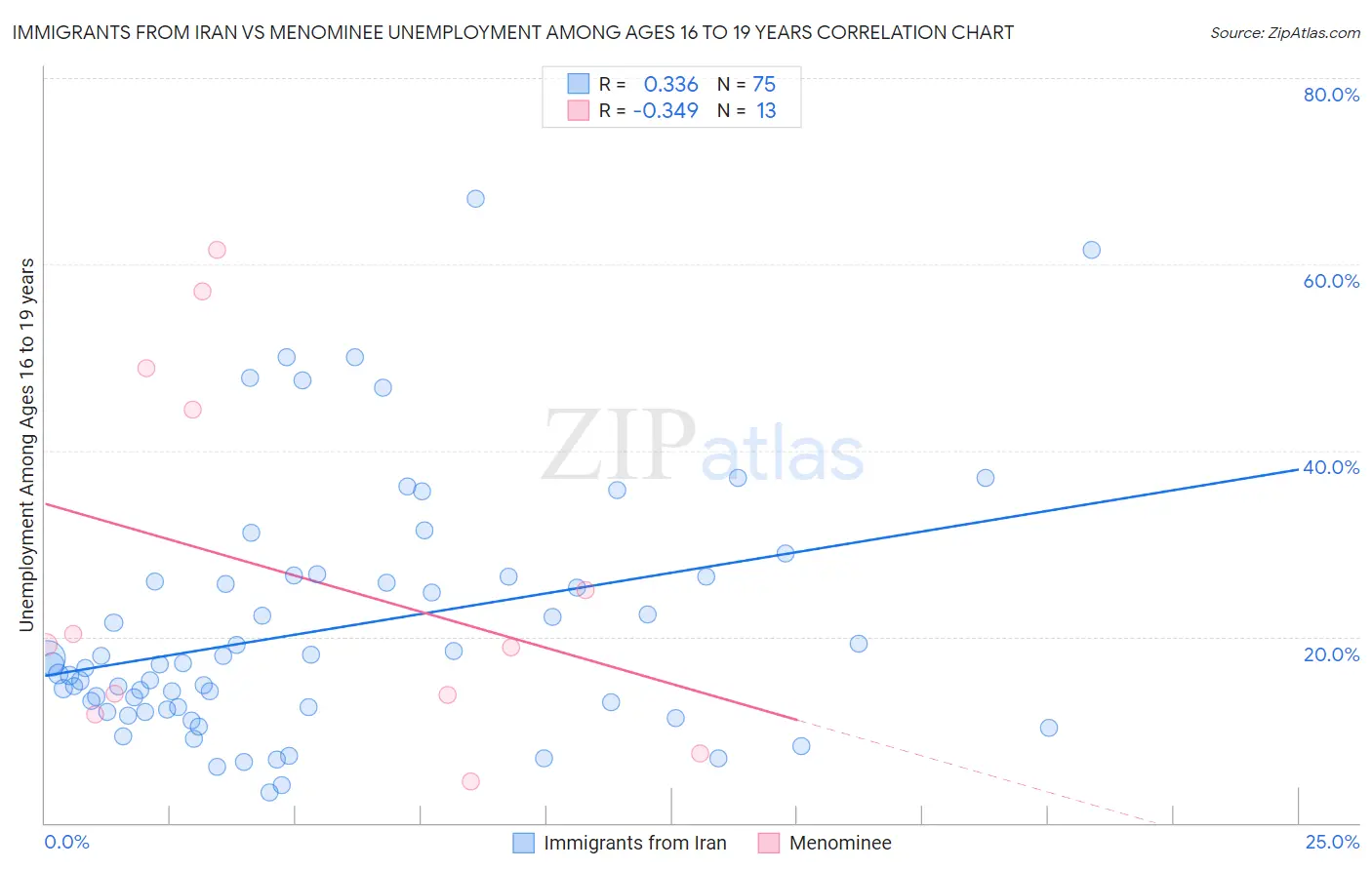 Immigrants from Iran vs Menominee Unemployment Among Ages 16 to 19 years