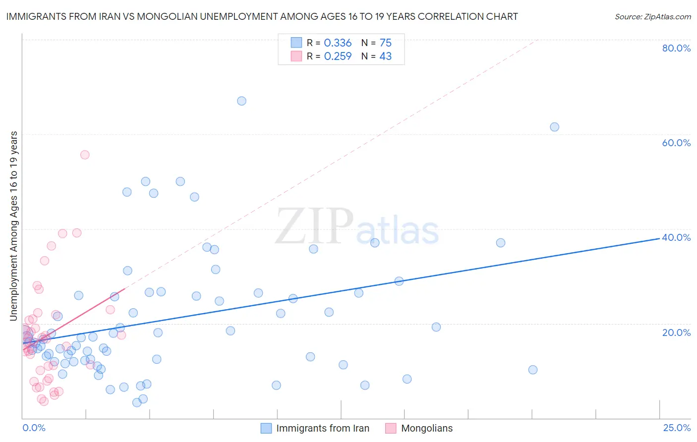 Immigrants from Iran vs Mongolian Unemployment Among Ages 16 to 19 years