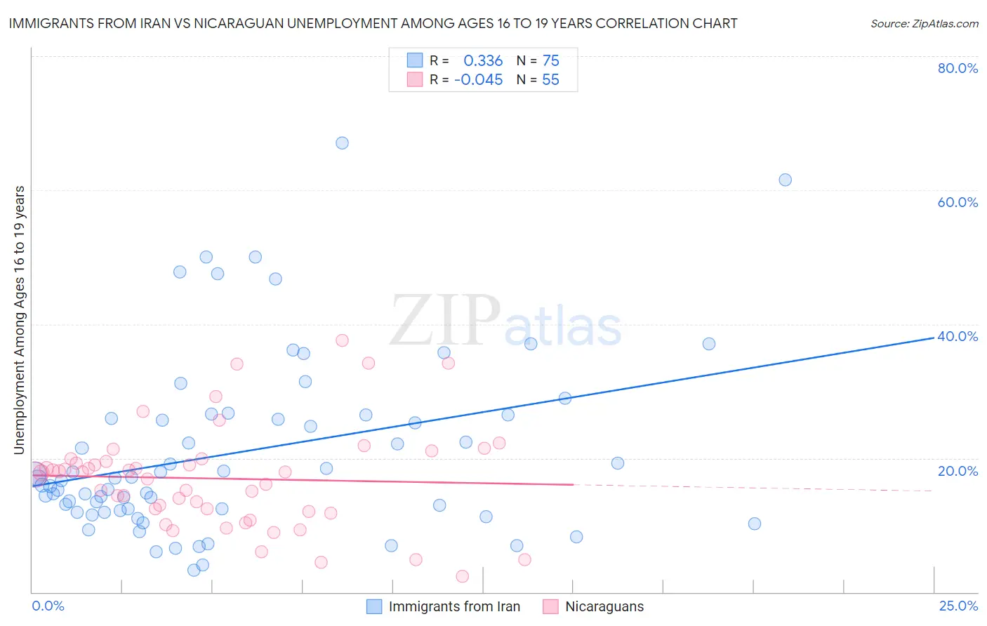 Immigrants from Iran vs Nicaraguan Unemployment Among Ages 16 to 19 years