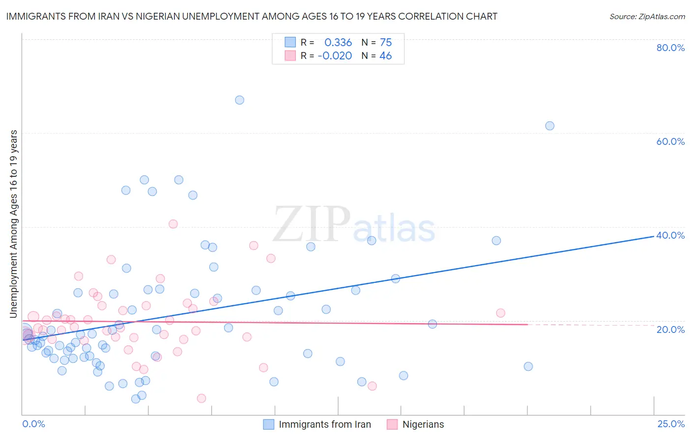 Immigrants from Iran vs Nigerian Unemployment Among Ages 16 to 19 years