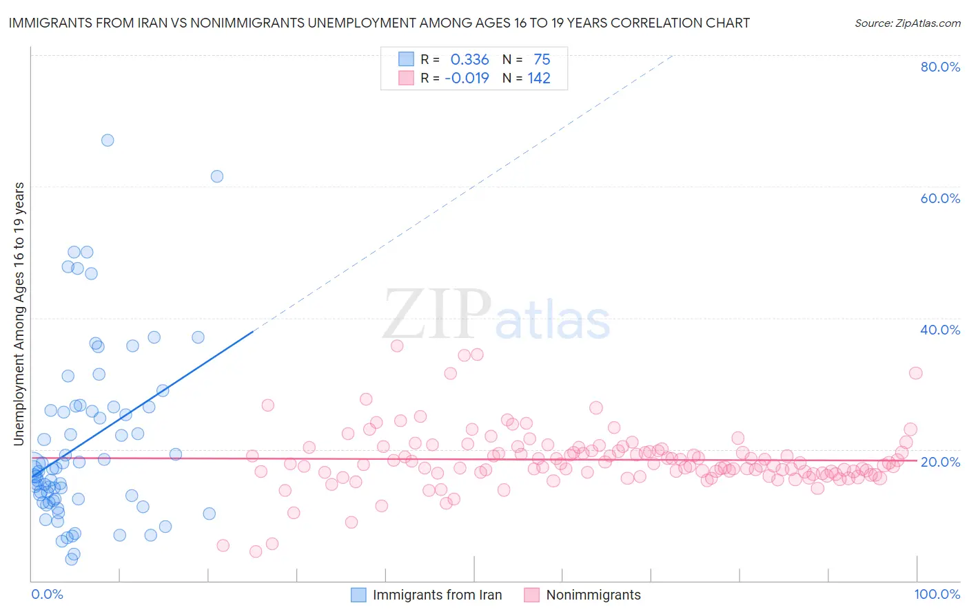 Immigrants from Iran vs Nonimmigrants Unemployment Among Ages 16 to 19 years