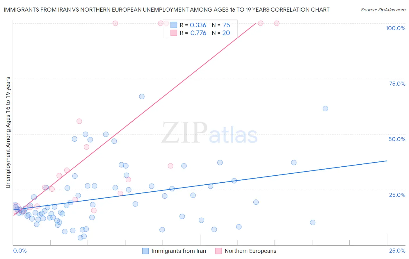 Immigrants from Iran vs Northern European Unemployment Among Ages 16 to 19 years