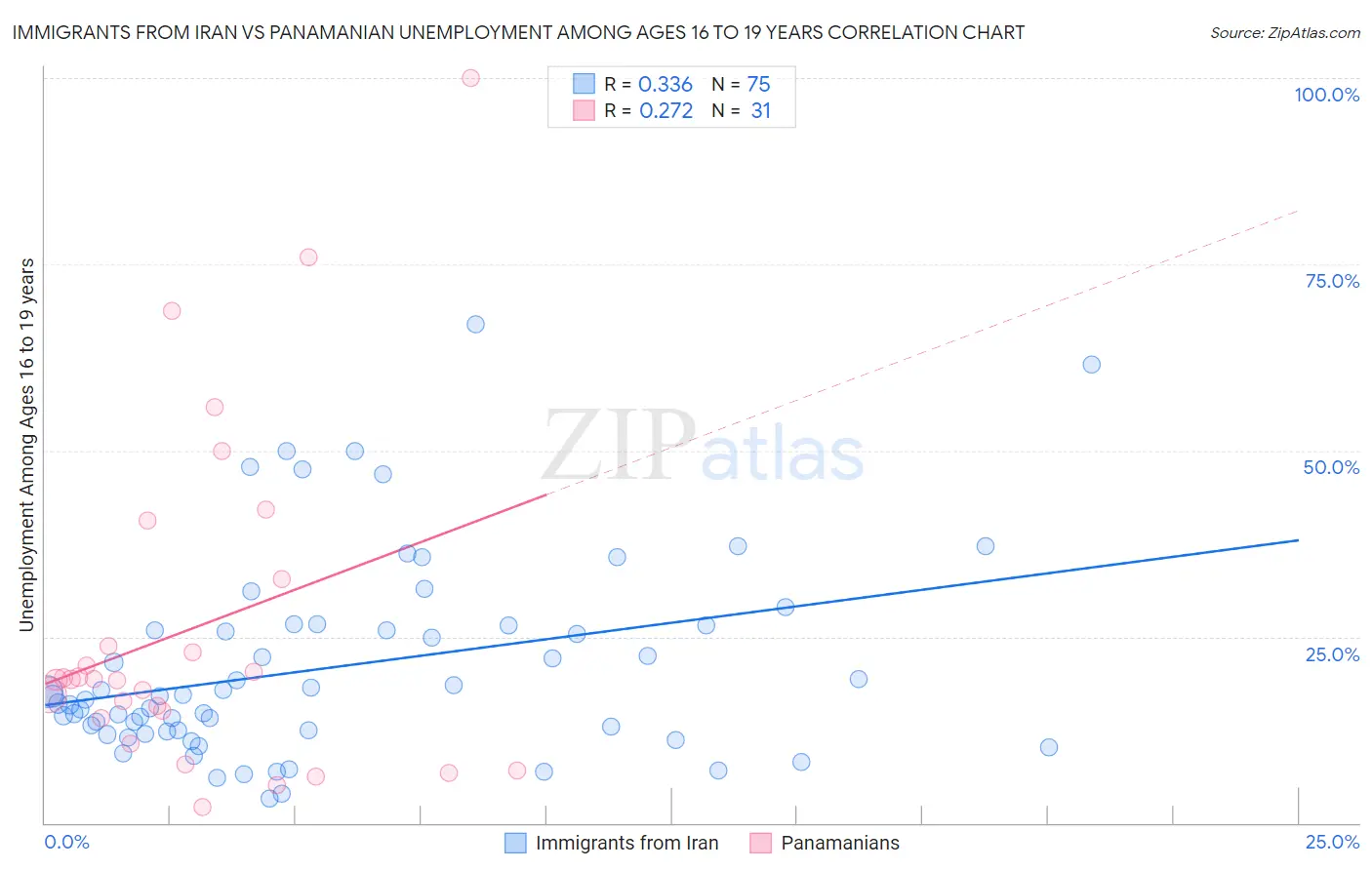 Immigrants from Iran vs Panamanian Unemployment Among Ages 16 to 19 years