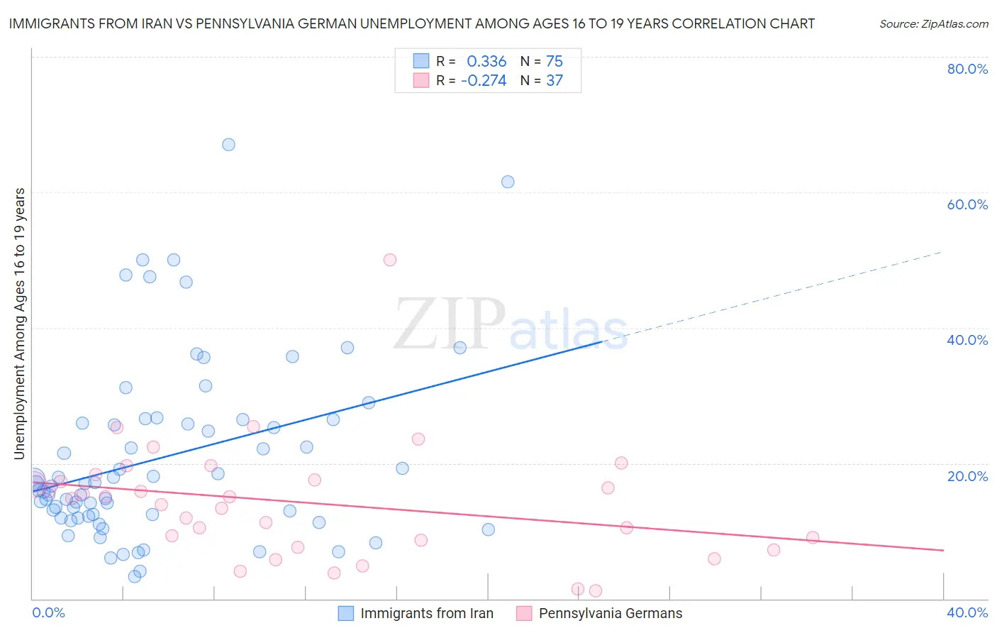 Immigrants from Iran vs Pennsylvania German Unemployment Among Ages 16 to 19 years