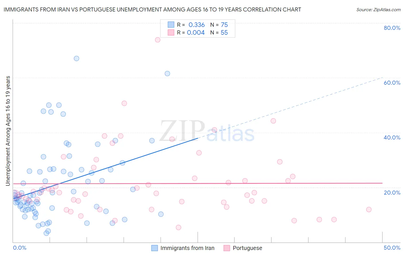 Immigrants from Iran vs Portuguese Unemployment Among Ages 16 to 19 years