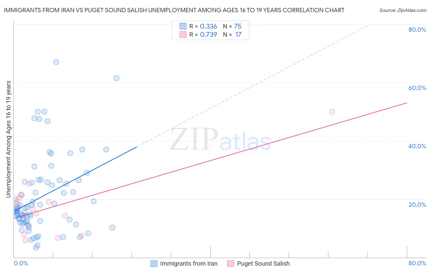 Immigrants from Iran vs Puget Sound Salish Unemployment Among Ages 16 to 19 years