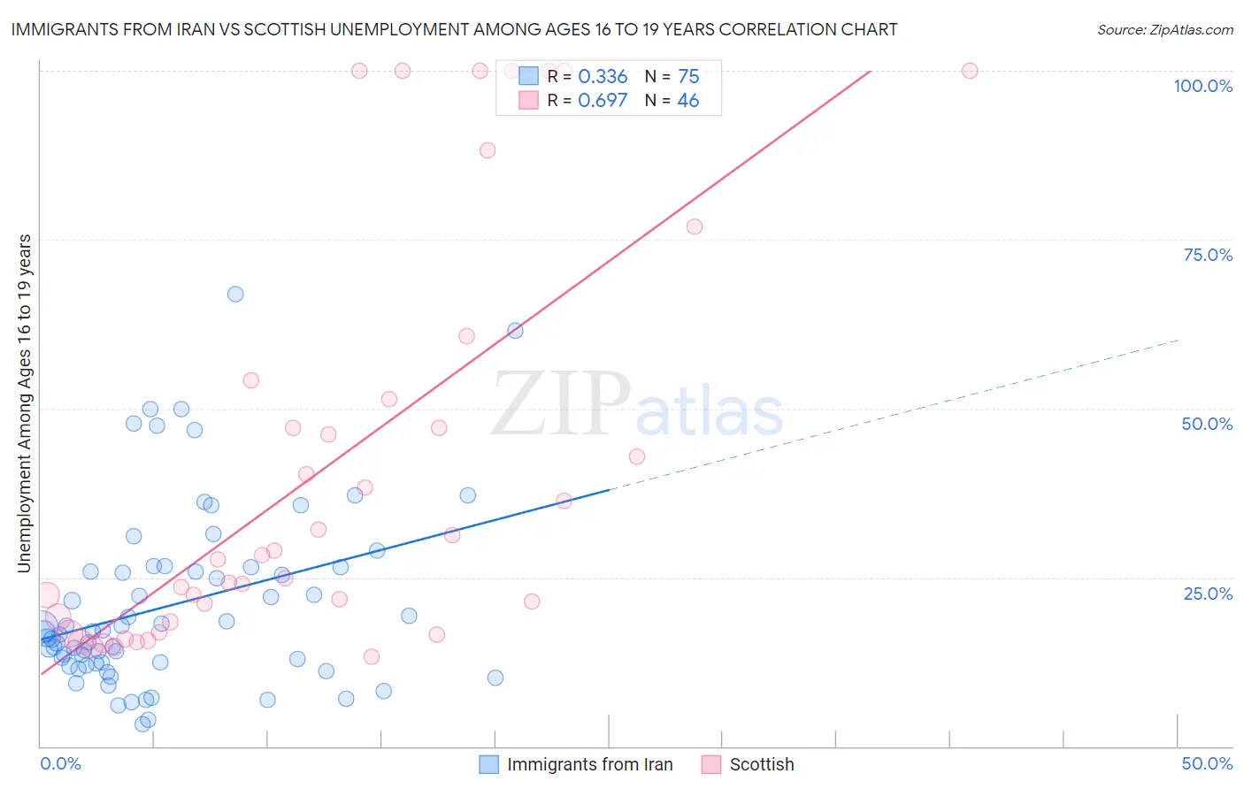 Immigrants from Iran vs Scottish Unemployment Among Ages 16 to 19 years