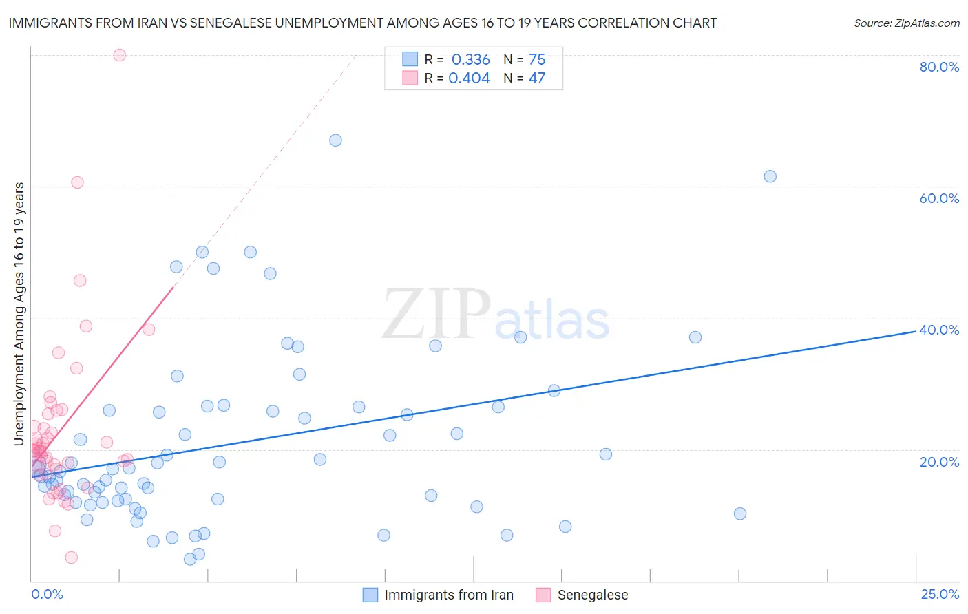 Immigrants from Iran vs Senegalese Unemployment Among Ages 16 to 19 years