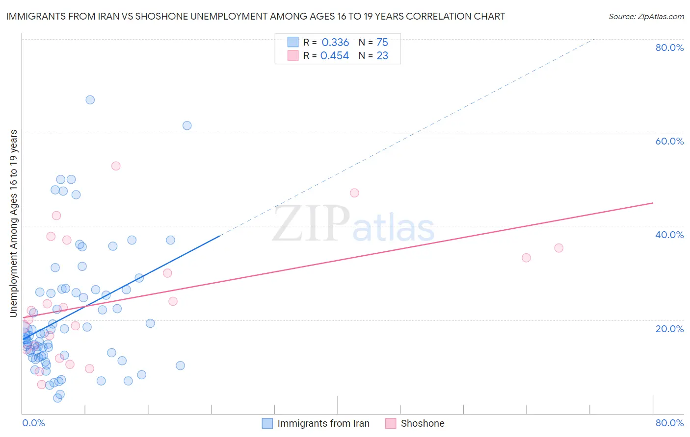 Immigrants from Iran vs Shoshone Unemployment Among Ages 16 to 19 years