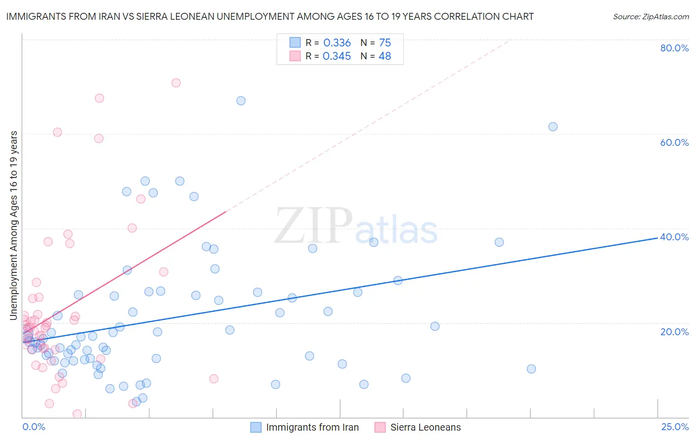 Immigrants from Iran vs Sierra Leonean Unemployment Among Ages 16 to 19 years