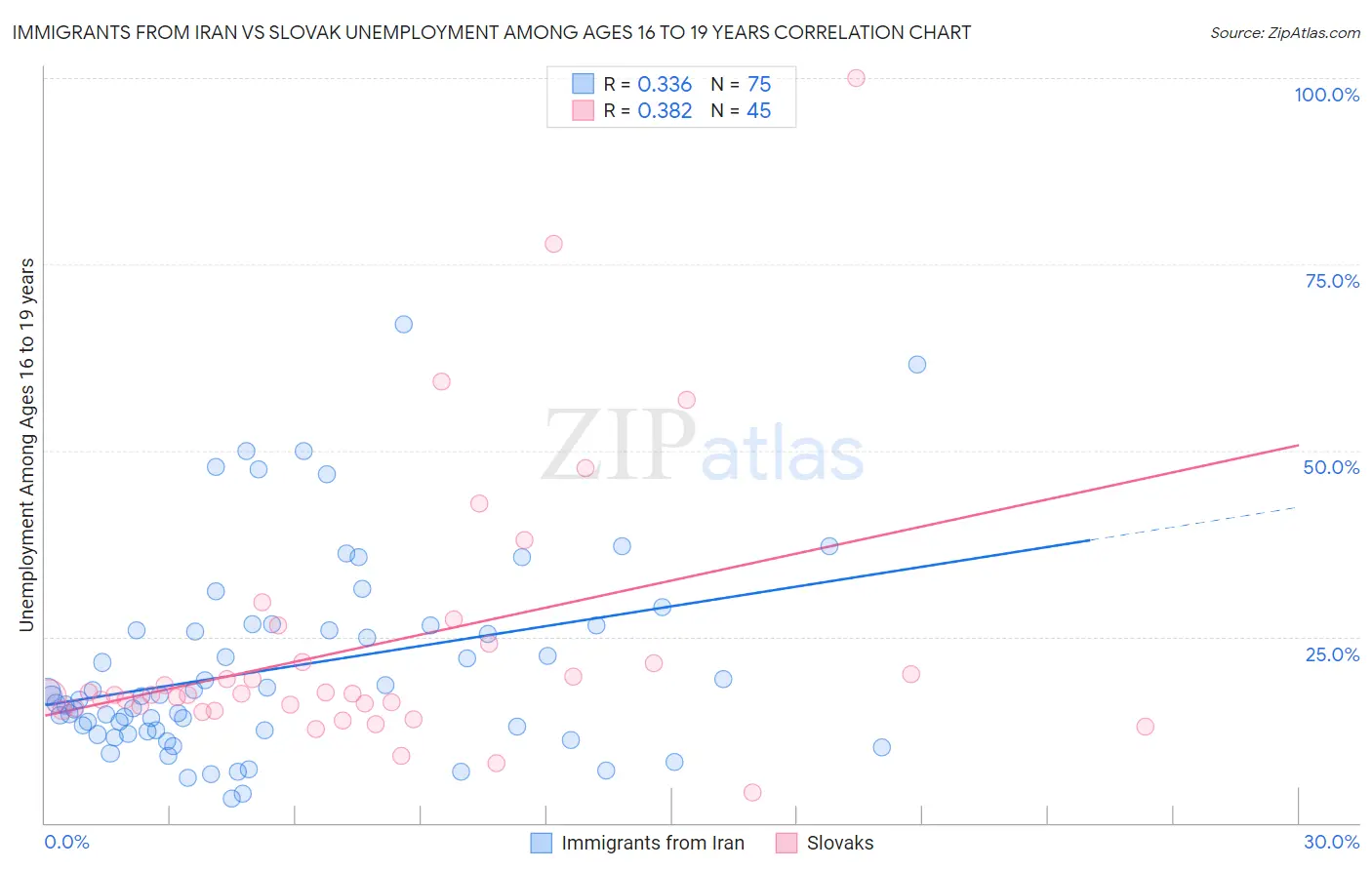 Immigrants from Iran vs Slovak Unemployment Among Ages 16 to 19 years