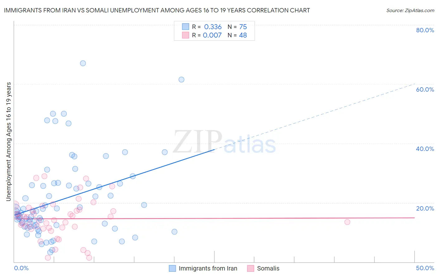 Immigrants from Iran vs Somali Unemployment Among Ages 16 to 19 years
