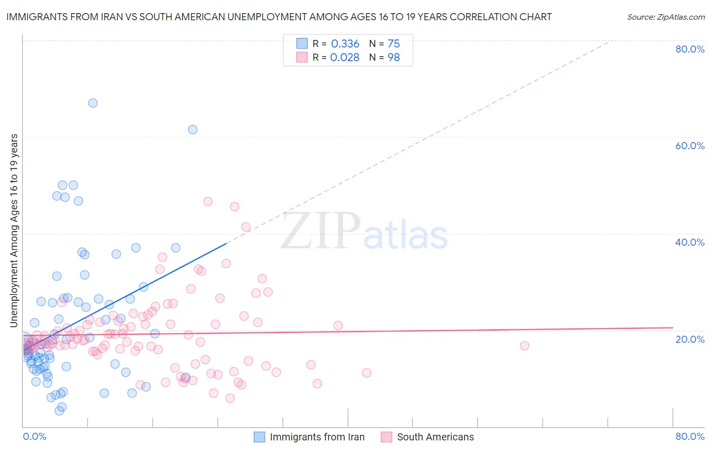 Immigrants from Iran vs South American Unemployment Among Ages 16 to 19 years