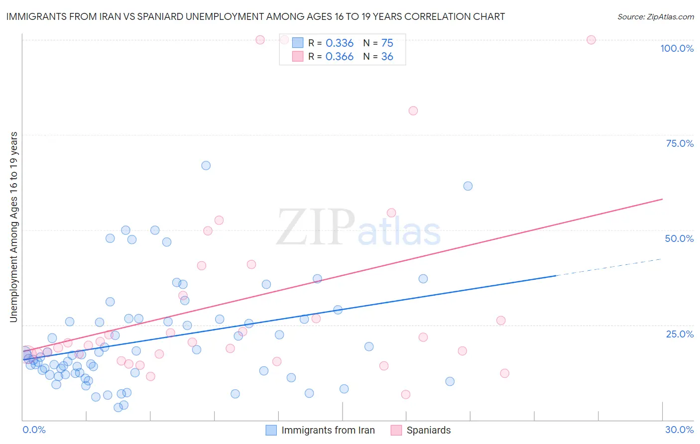 Immigrants from Iran vs Spaniard Unemployment Among Ages 16 to 19 years