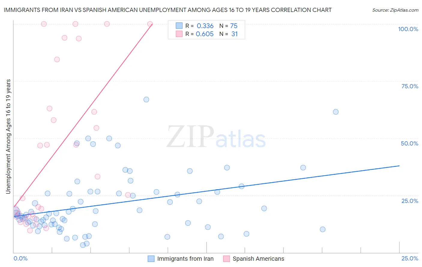 Immigrants from Iran vs Spanish American Unemployment Among Ages 16 to 19 years