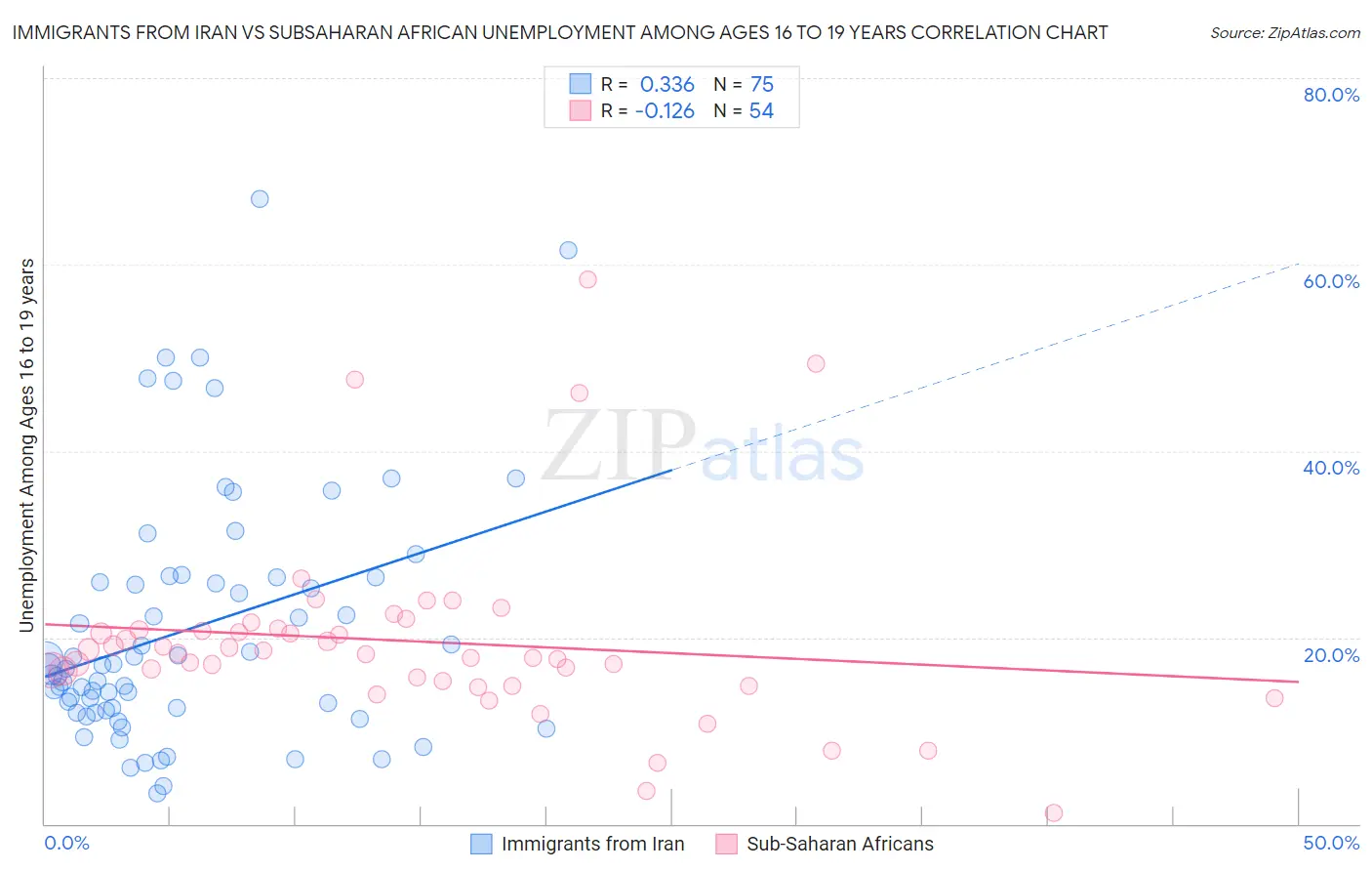 Immigrants from Iran vs Subsaharan African Unemployment Among Ages 16 to 19 years