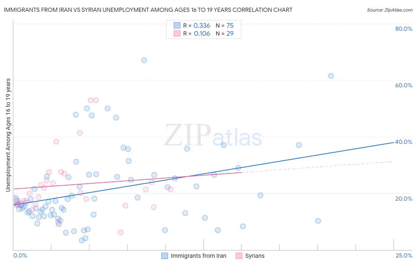 Immigrants from Iran vs Syrian Unemployment Among Ages 16 to 19 years