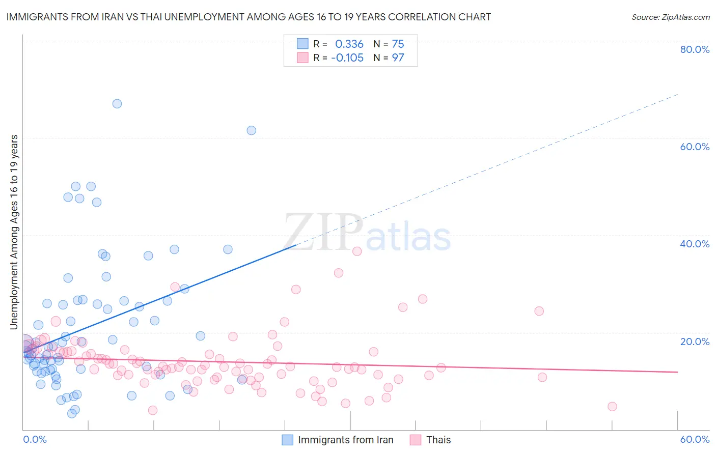 Immigrants from Iran vs Thai Unemployment Among Ages 16 to 19 years