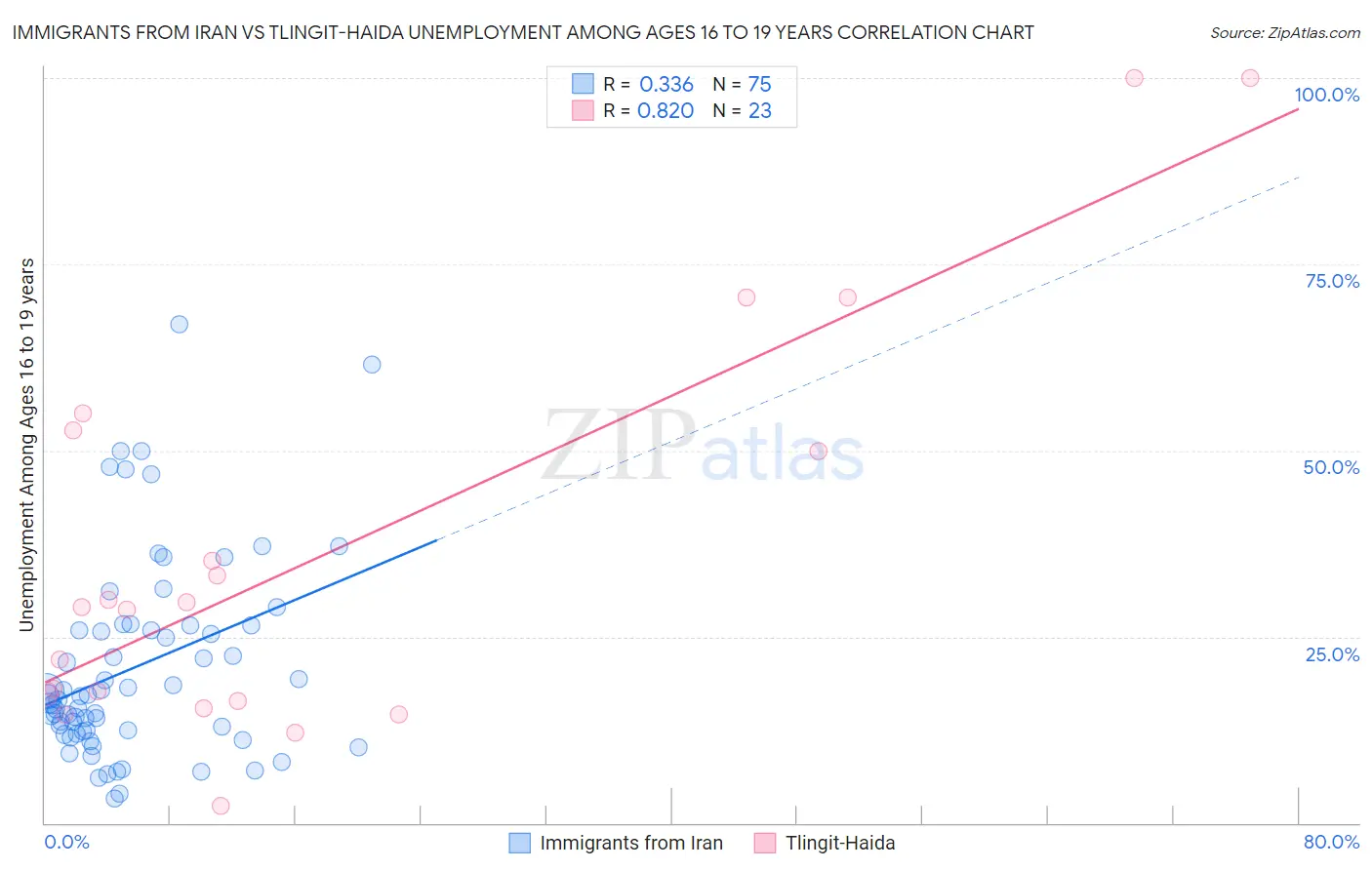Immigrants from Iran vs Tlingit-Haida Unemployment Among Ages 16 to 19 years