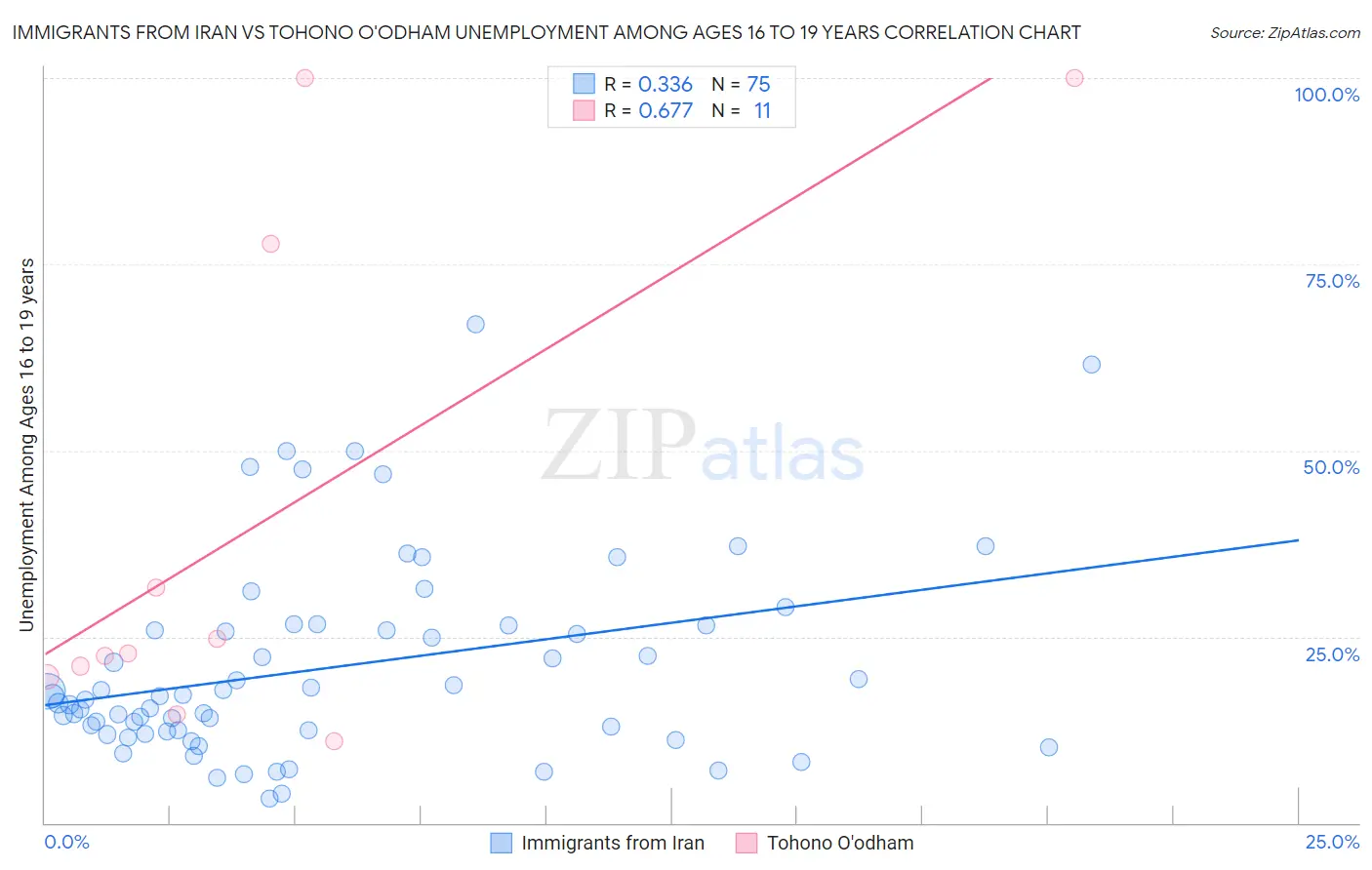 Immigrants from Iran vs Tohono O'odham Unemployment Among Ages 16 to 19 years