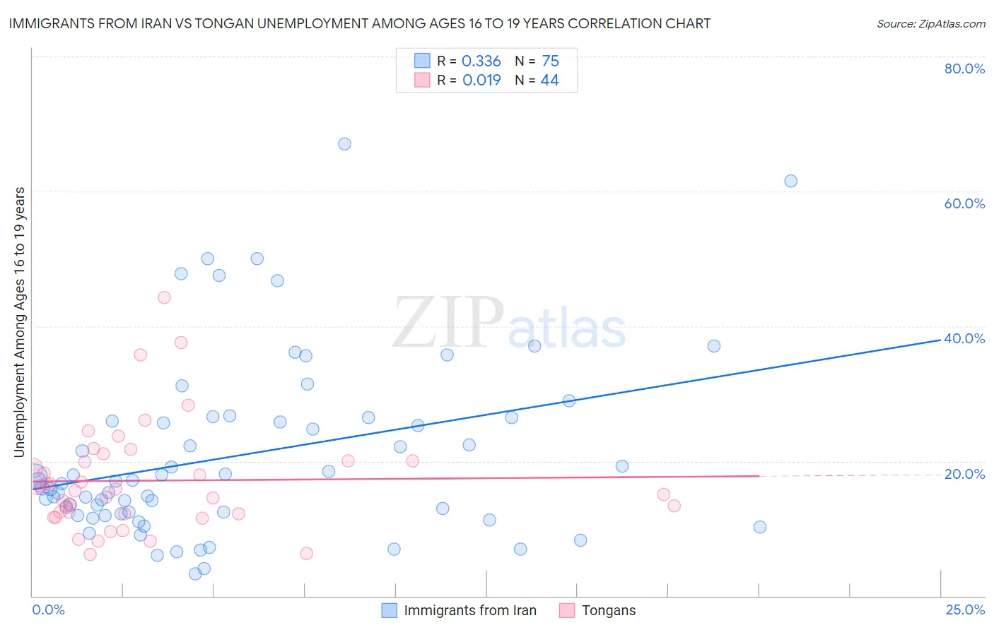 Immigrants from Iran vs Tongan Unemployment Among Ages 16 to 19 years