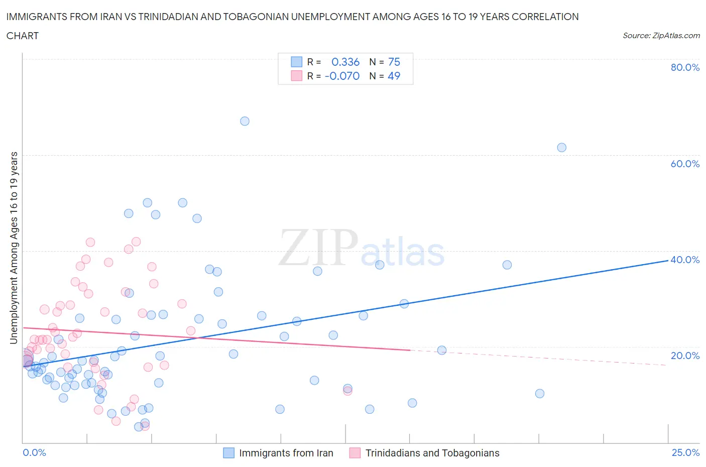 Immigrants from Iran vs Trinidadian and Tobagonian Unemployment Among Ages 16 to 19 years