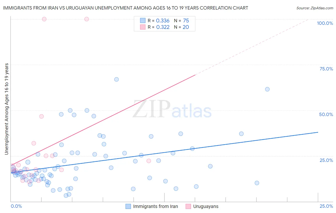 Immigrants from Iran vs Uruguayan Unemployment Among Ages 16 to 19 years