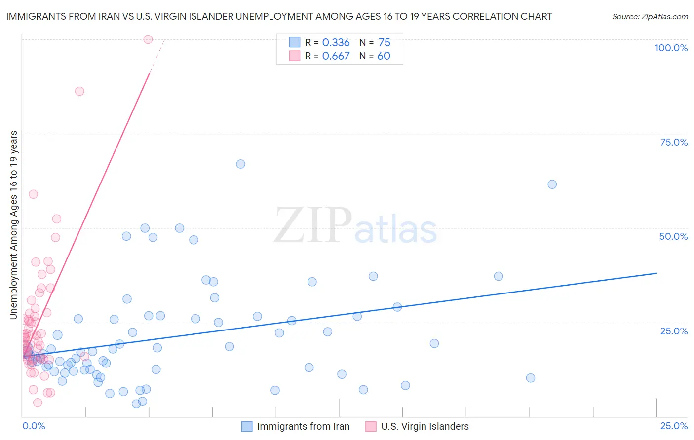 Immigrants from Iran vs U.S. Virgin Islander Unemployment Among Ages 16 to 19 years