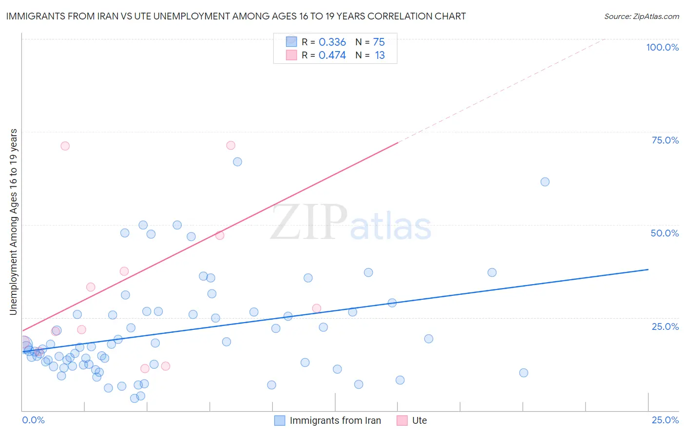 Immigrants from Iran vs Ute Unemployment Among Ages 16 to 19 years