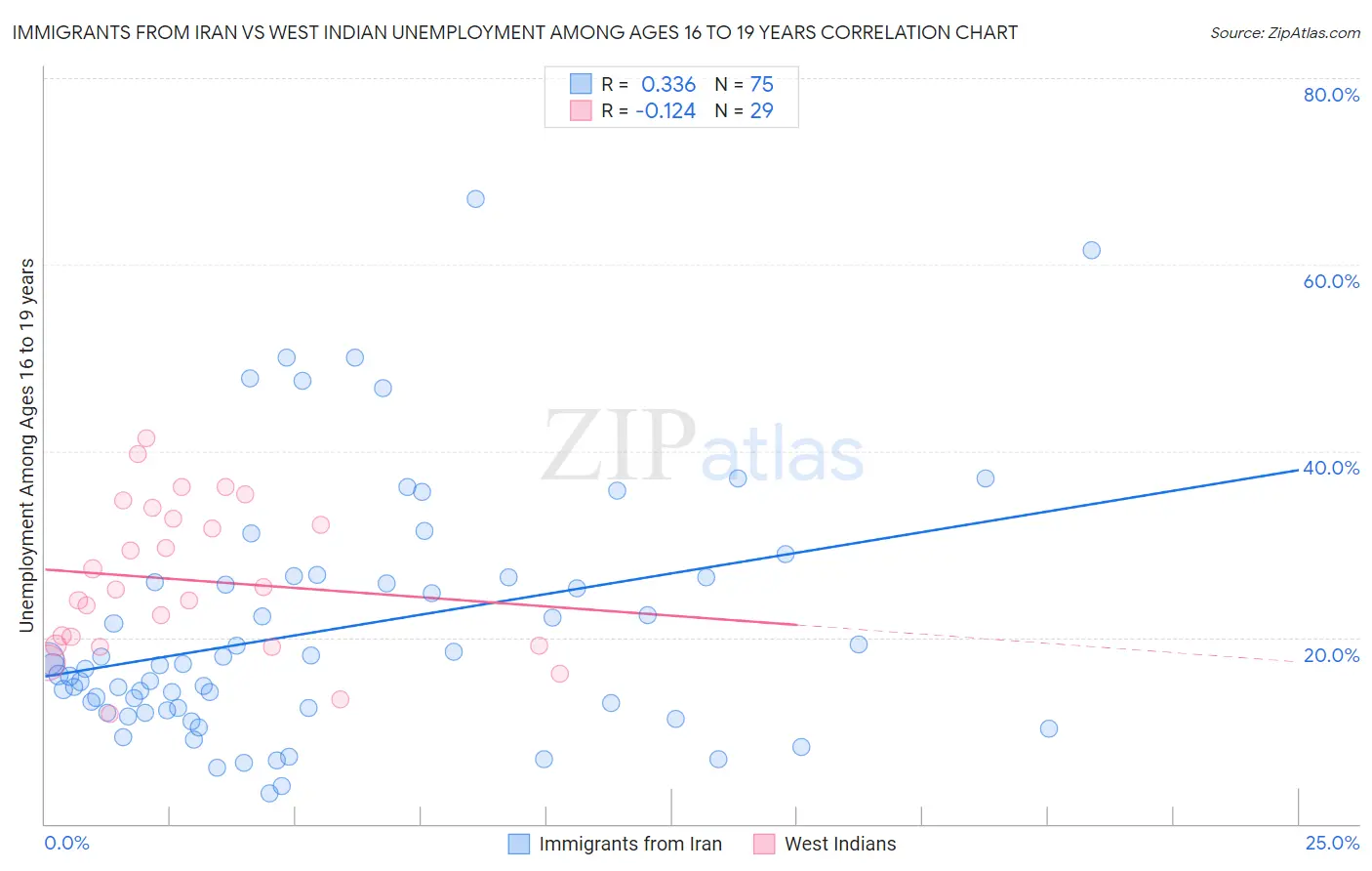 Immigrants from Iran vs West Indian Unemployment Among Ages 16 to 19 years
