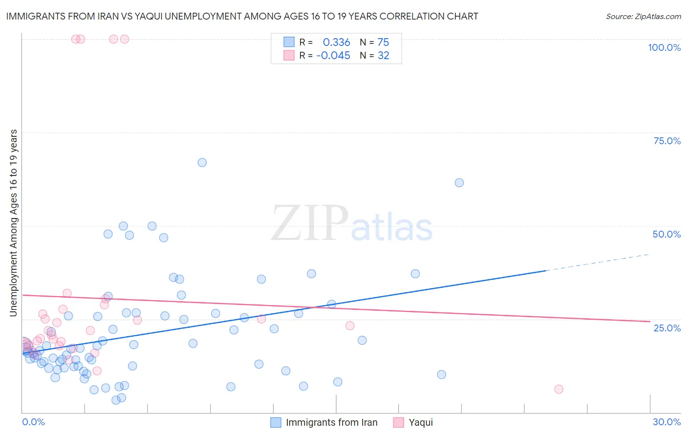 Immigrants from Iran vs Yaqui Unemployment Among Ages 16 to 19 years
