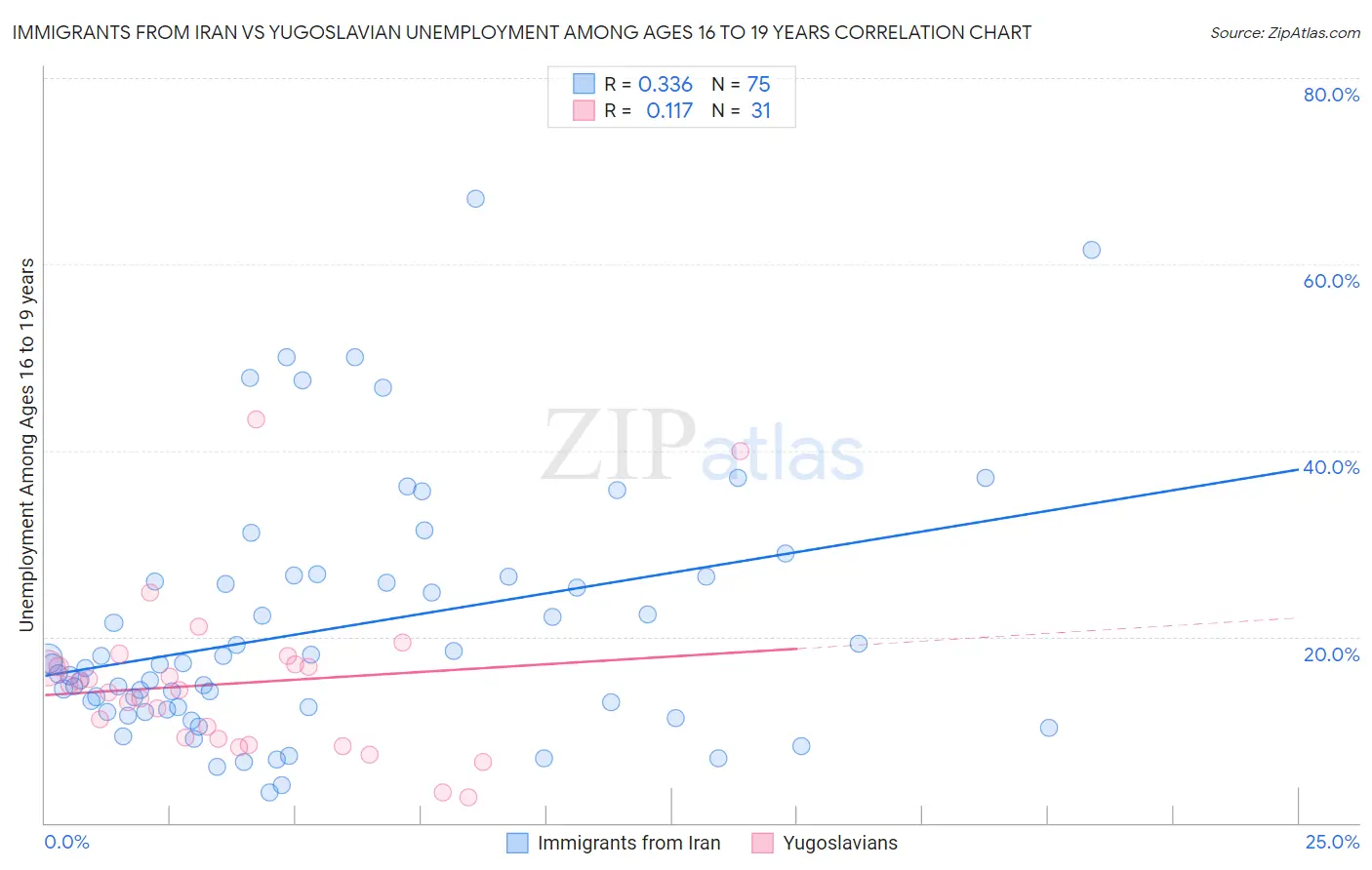 Immigrants from Iran vs Yugoslavian Unemployment Among Ages 16 to 19 years