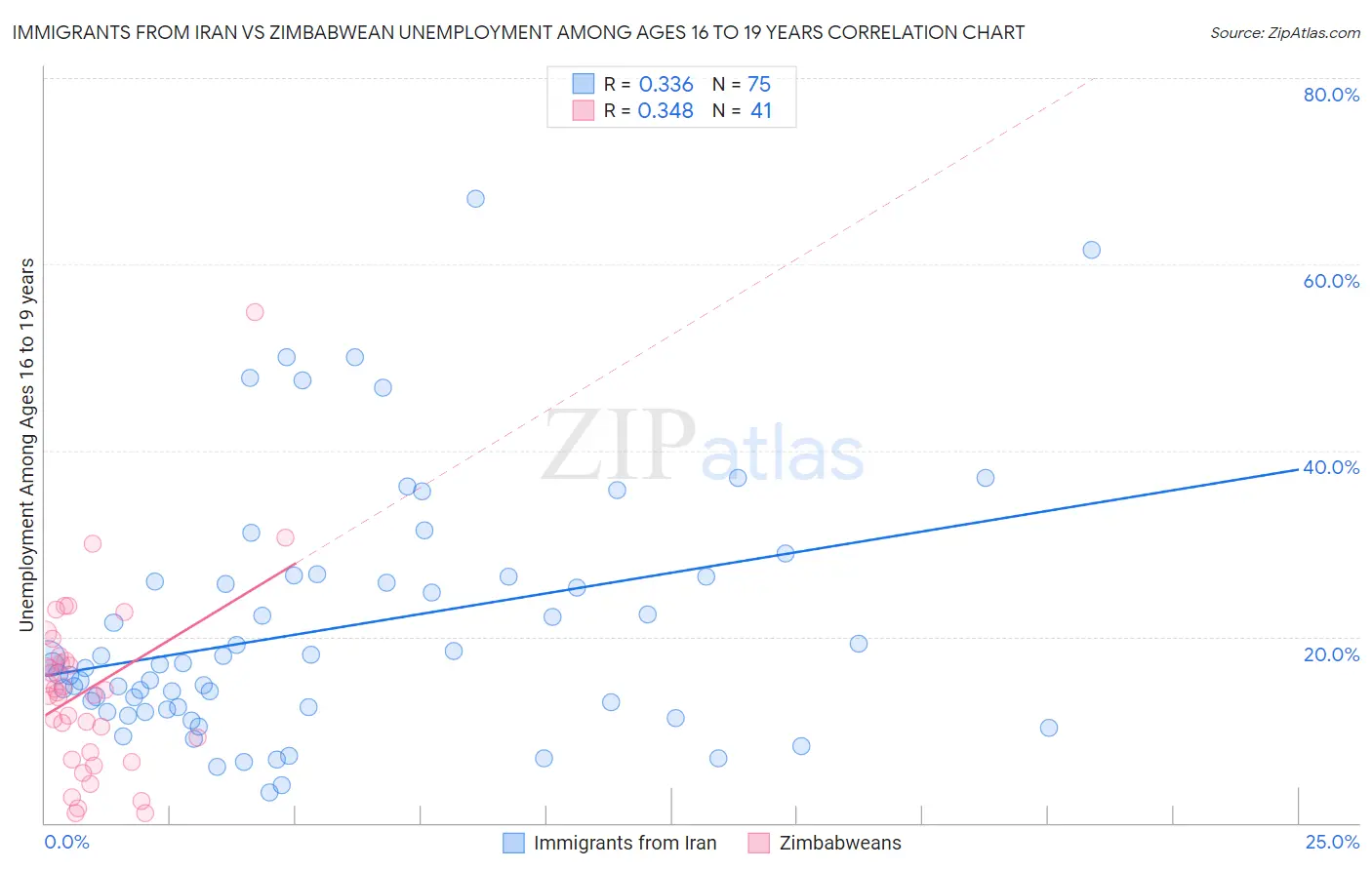 Immigrants from Iran vs Zimbabwean Unemployment Among Ages 16 to 19 years