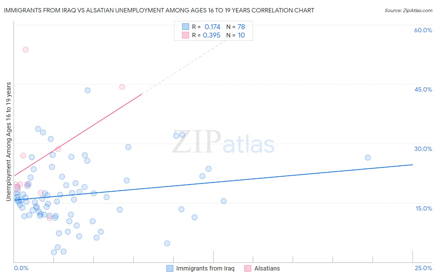 Immigrants from Iraq vs Alsatian Unemployment Among Ages 16 to 19 years