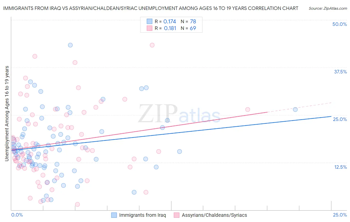 Immigrants from Iraq vs Assyrian/Chaldean/Syriac Unemployment Among Ages 16 to 19 years