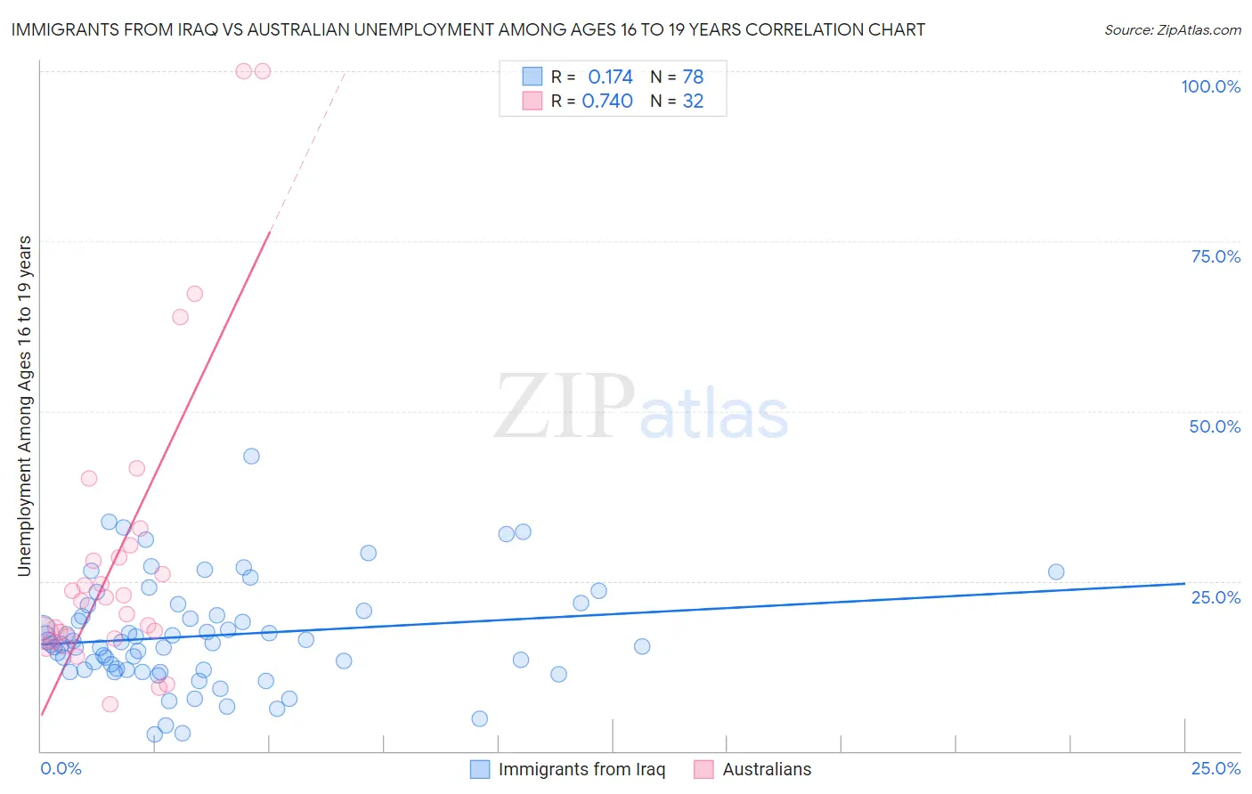 Immigrants from Iraq vs Australian Unemployment Among Ages 16 to 19 years