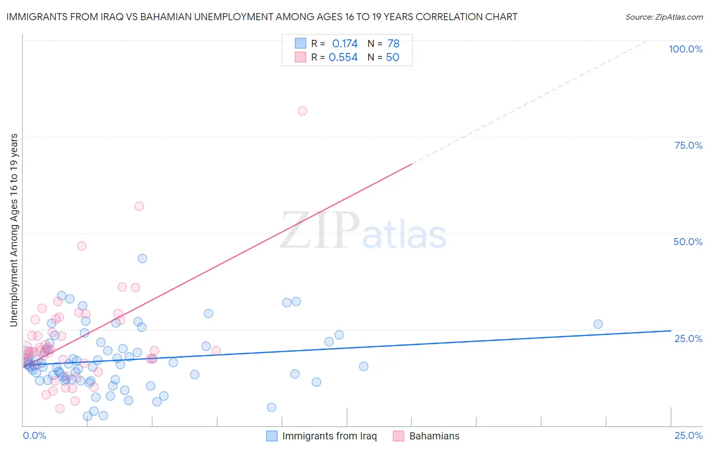 Immigrants from Iraq vs Bahamian Unemployment Among Ages 16 to 19 years