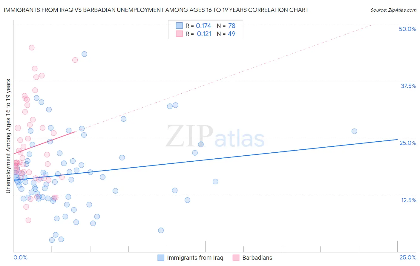 Immigrants from Iraq vs Barbadian Unemployment Among Ages 16 to 19 years