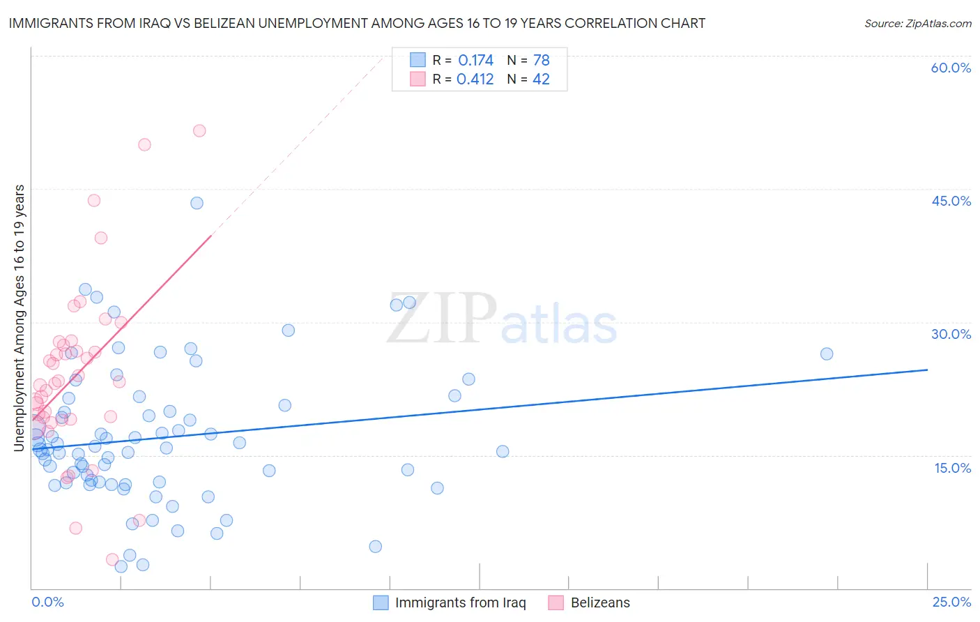 Immigrants from Iraq vs Belizean Unemployment Among Ages 16 to 19 years