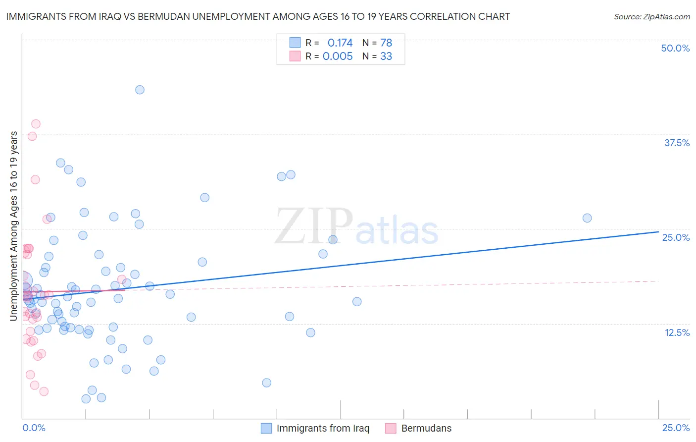 Immigrants from Iraq vs Bermudan Unemployment Among Ages 16 to 19 years